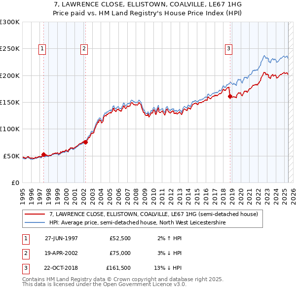 7, LAWRENCE CLOSE, ELLISTOWN, COALVILLE, LE67 1HG: Price paid vs HM Land Registry's House Price Index