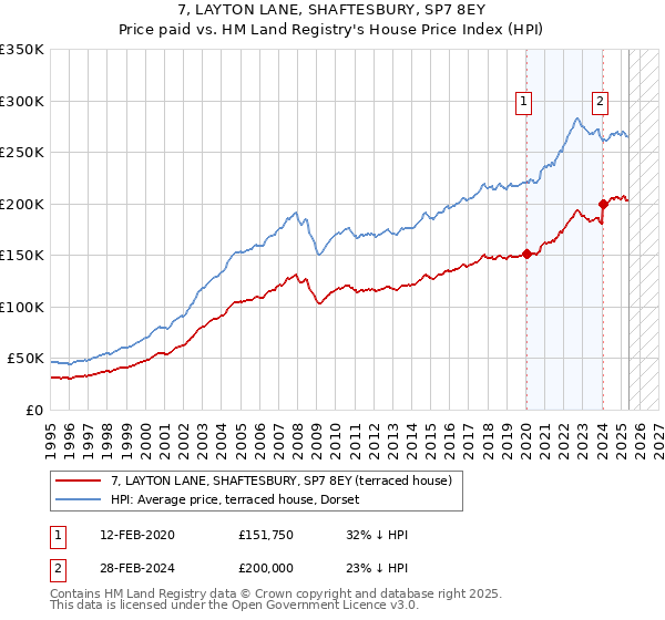 7, LAYTON LANE, SHAFTESBURY, SP7 8EY: Price paid vs HM Land Registry's House Price Index