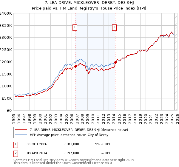 7, LEA DRIVE, MICKLEOVER, DERBY, DE3 9HJ: Price paid vs HM Land Registry's House Price Index