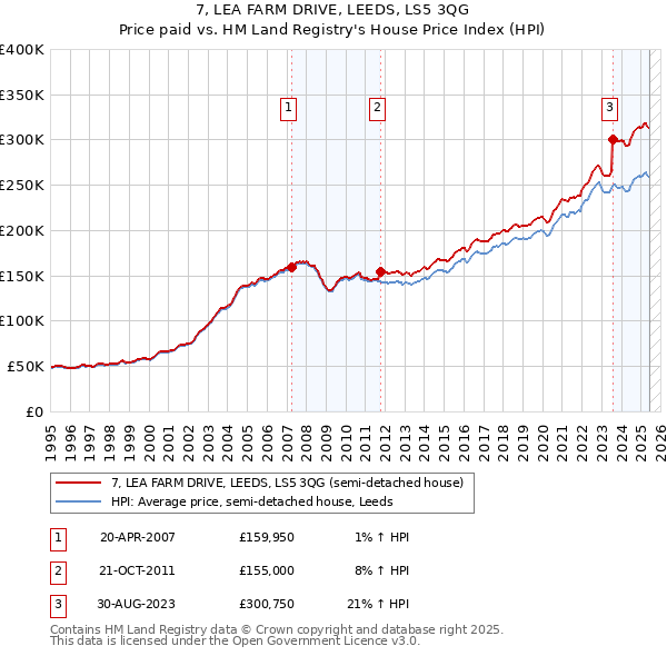 7, LEA FARM DRIVE, LEEDS, LS5 3QG: Price paid vs HM Land Registry's House Price Index