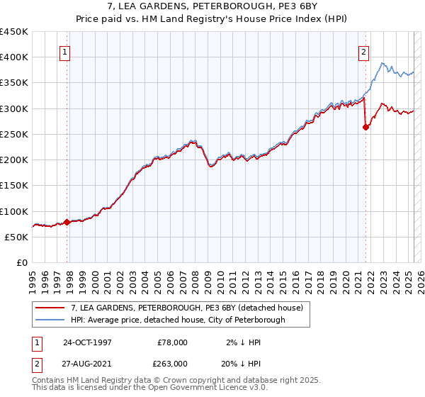 7, LEA GARDENS, PETERBOROUGH, PE3 6BY: Price paid vs HM Land Registry's House Price Index