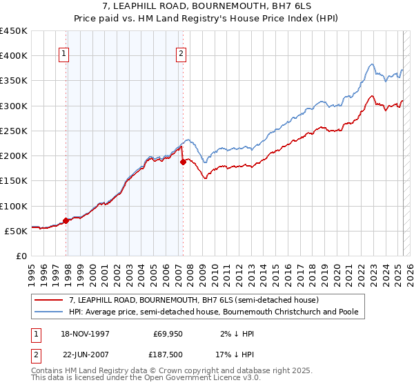 7, LEAPHILL ROAD, BOURNEMOUTH, BH7 6LS: Price paid vs HM Land Registry's House Price Index