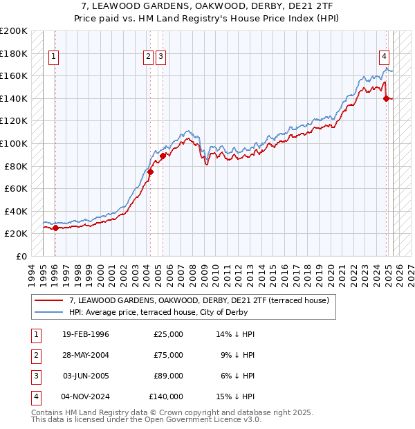 7, LEAWOOD GARDENS, OAKWOOD, DERBY, DE21 2TF: Price paid vs HM Land Registry's House Price Index