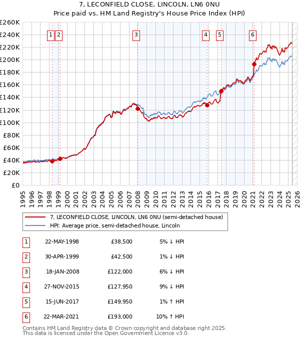 7, LECONFIELD CLOSE, LINCOLN, LN6 0NU: Price paid vs HM Land Registry's House Price Index