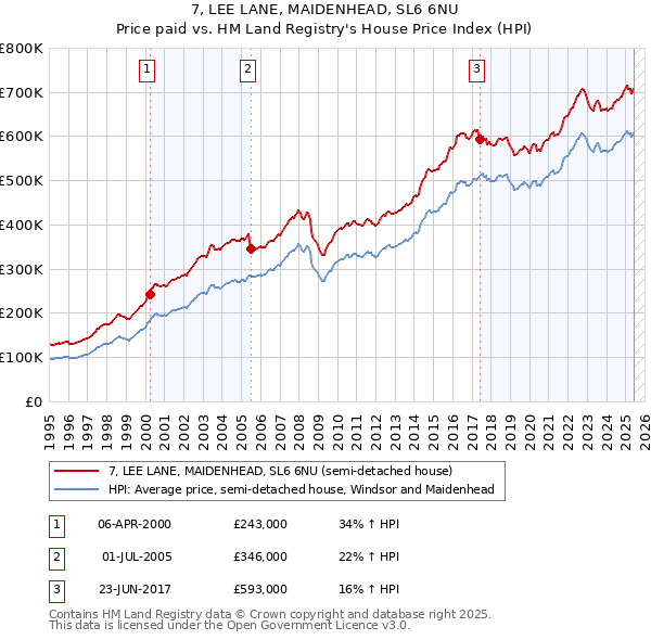7, LEE LANE, MAIDENHEAD, SL6 6NU: Price paid vs HM Land Registry's House Price Index