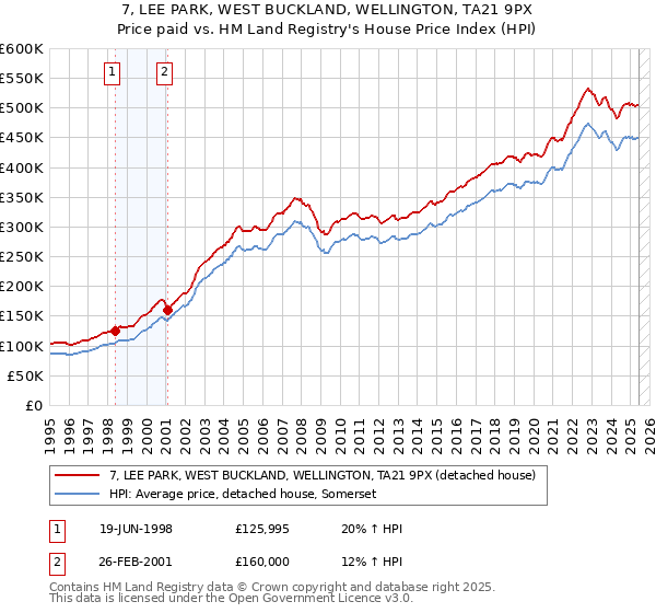 7, LEE PARK, WEST BUCKLAND, WELLINGTON, TA21 9PX: Price paid vs HM Land Registry's House Price Index