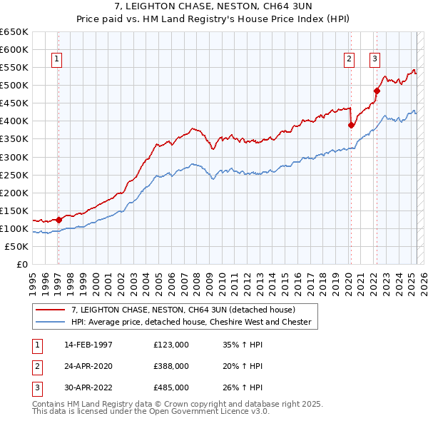 7, LEIGHTON CHASE, NESTON, CH64 3UN: Price paid vs HM Land Registry's House Price Index