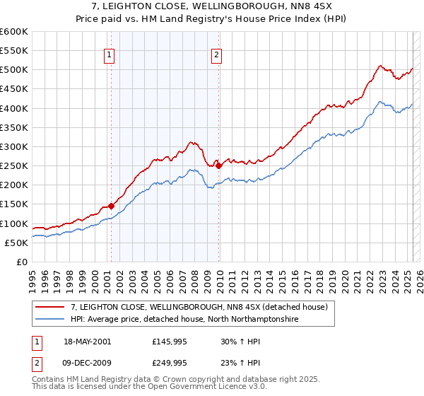 7, LEIGHTON CLOSE, WELLINGBOROUGH, NN8 4SX: Price paid vs HM Land Registry's House Price Index