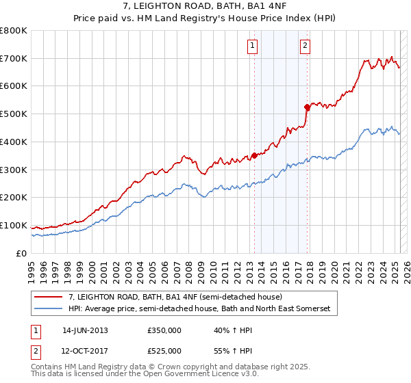 7, LEIGHTON ROAD, BATH, BA1 4NF: Price paid vs HM Land Registry's House Price Index