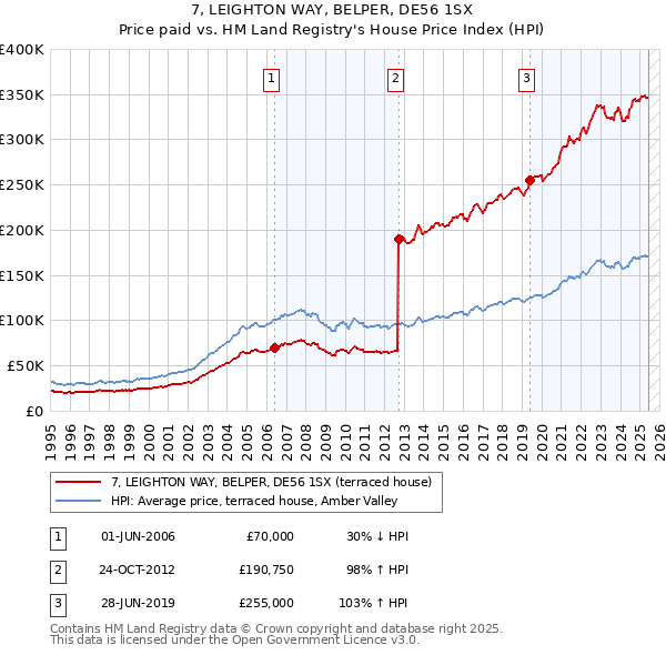 7, LEIGHTON WAY, BELPER, DE56 1SX: Price paid vs HM Land Registry's House Price Index
