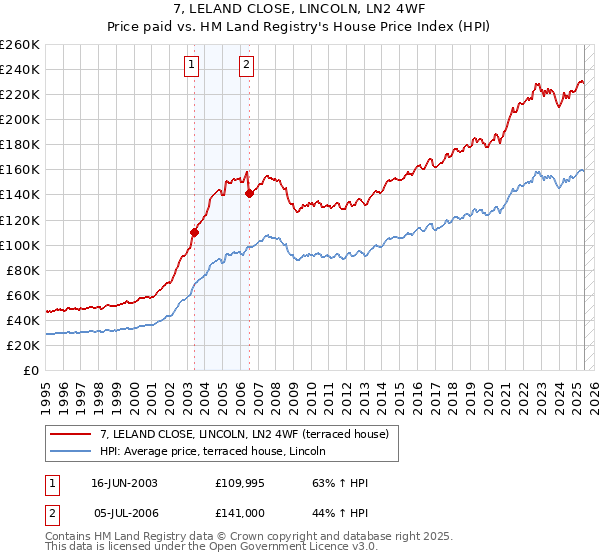7, LELAND CLOSE, LINCOLN, LN2 4WF: Price paid vs HM Land Registry's House Price Index