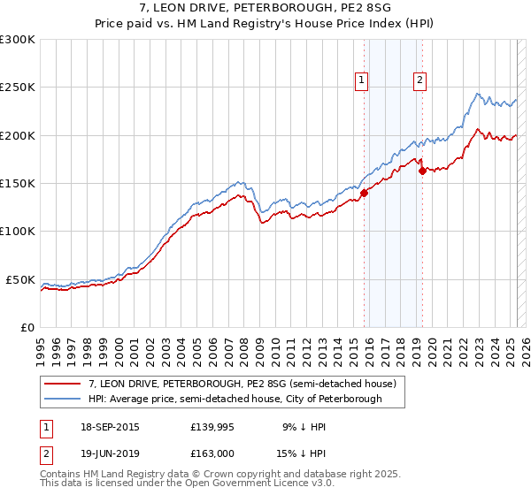 7, LEON DRIVE, PETERBOROUGH, PE2 8SG: Price paid vs HM Land Registry's House Price Index