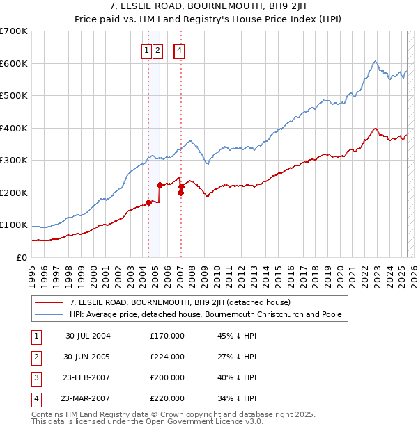 7, LESLIE ROAD, BOURNEMOUTH, BH9 2JH: Price paid vs HM Land Registry's House Price Index