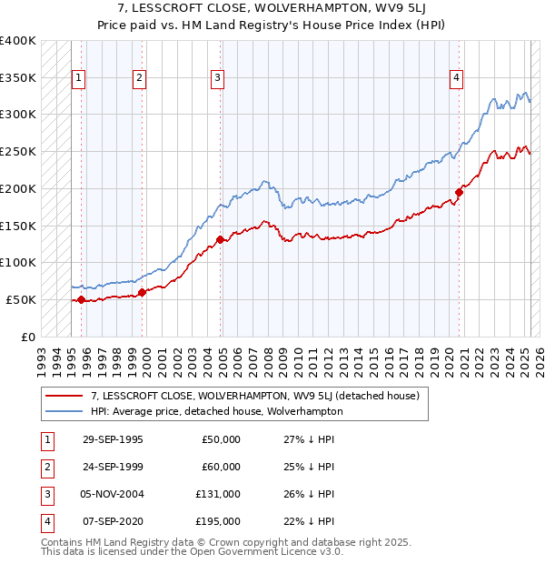 7, LESSCROFT CLOSE, WOLVERHAMPTON, WV9 5LJ: Price paid vs HM Land Registry's House Price Index