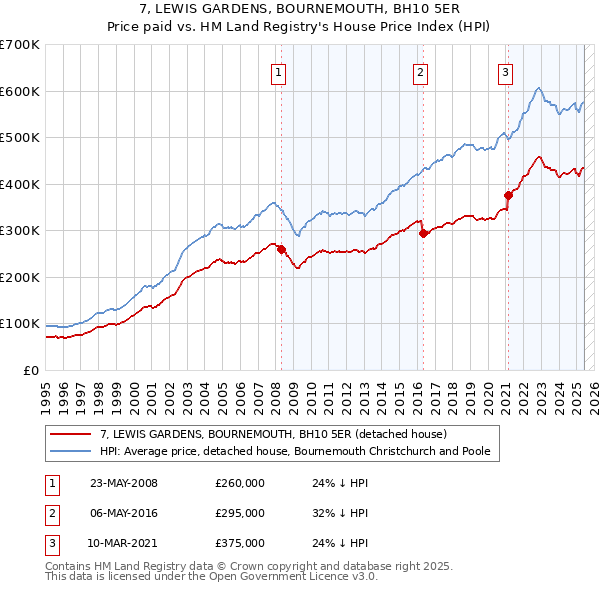 7, LEWIS GARDENS, BOURNEMOUTH, BH10 5ER: Price paid vs HM Land Registry's House Price Index