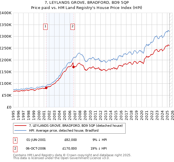 7, LEYLANDS GROVE, BRADFORD, BD9 5QP: Price paid vs HM Land Registry's House Price Index