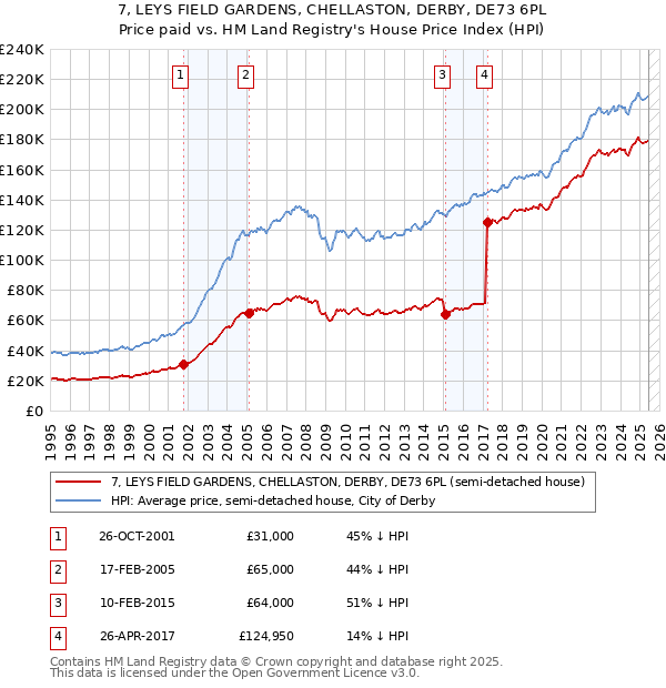7, LEYS FIELD GARDENS, CHELLASTON, DERBY, DE73 6PL: Price paid vs HM Land Registry's House Price Index