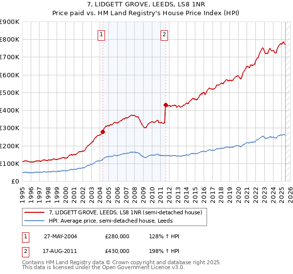 7, LIDGETT GROVE, LEEDS, LS8 1NR: Price paid vs HM Land Registry's House Price Index