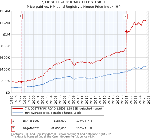 7, LIDGETT PARK ROAD, LEEDS, LS8 1EE: Price paid vs HM Land Registry's House Price Index