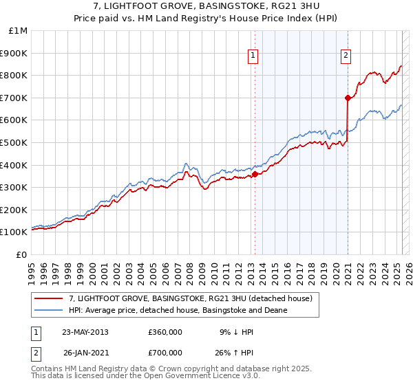 7, LIGHTFOOT GROVE, BASINGSTOKE, RG21 3HU: Price paid vs HM Land Registry's House Price Index