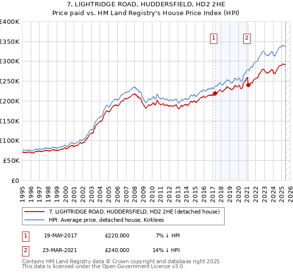 7, LIGHTRIDGE ROAD, HUDDERSFIELD, HD2 2HE: Price paid vs HM Land Registry's House Price Index
