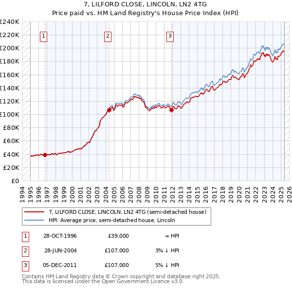 7, LILFORD CLOSE, LINCOLN, LN2 4TG: Price paid vs HM Land Registry's House Price Index