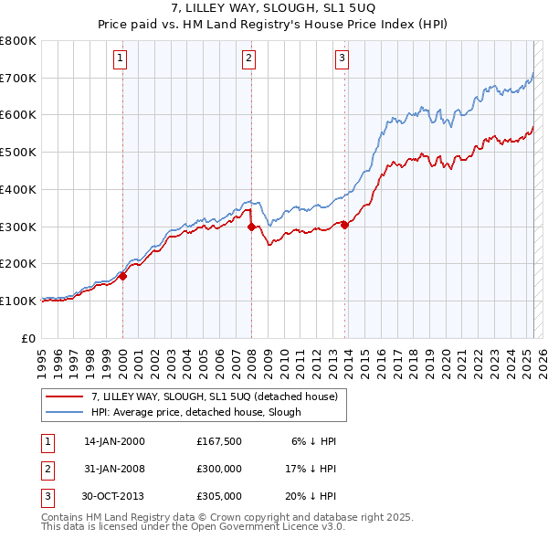 7, LILLEY WAY, SLOUGH, SL1 5UQ: Price paid vs HM Land Registry's House Price Index