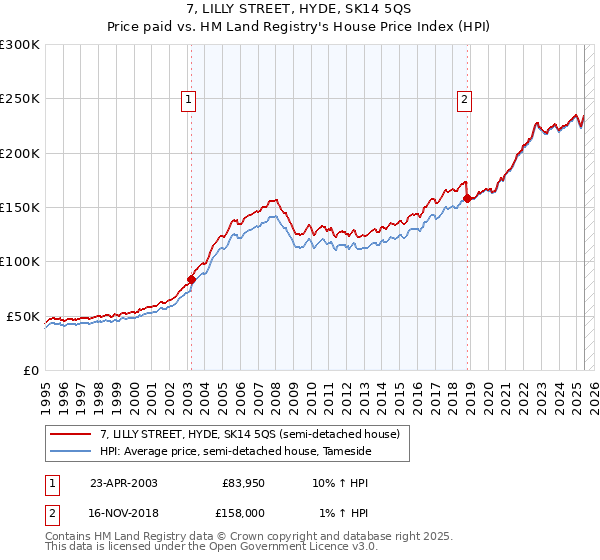 7, LILLY STREET, HYDE, SK14 5QS: Price paid vs HM Land Registry's House Price Index