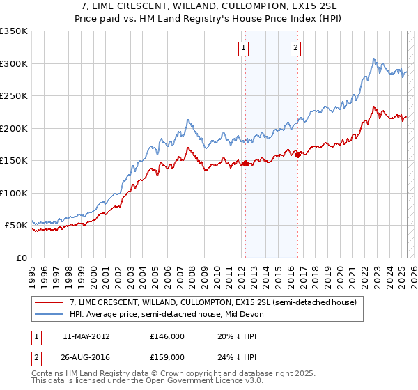 7, LIME CRESCENT, WILLAND, CULLOMPTON, EX15 2SL: Price paid vs HM Land Registry's House Price Index