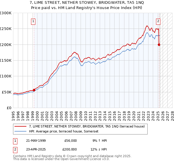 7, LIME STREET, NETHER STOWEY, BRIDGWATER, TA5 1NQ: Price paid vs HM Land Registry's House Price Index