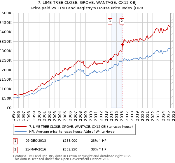 7, LIME TREE CLOSE, GROVE, WANTAGE, OX12 0BJ: Price paid vs HM Land Registry's House Price Index