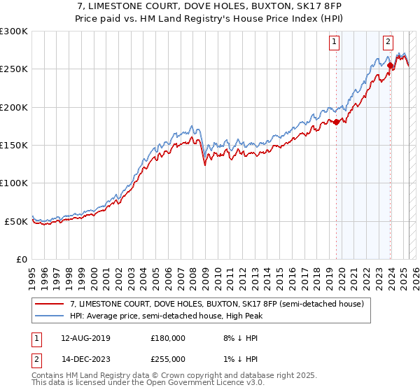 7, LIMESTONE COURT, DOVE HOLES, BUXTON, SK17 8FP: Price paid vs HM Land Registry's House Price Index