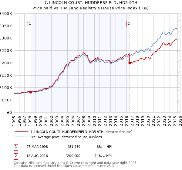 7, LINCOLN COURT, HUDDERSFIELD, HD5 9TH: Price paid vs HM Land Registry's House Price Index
