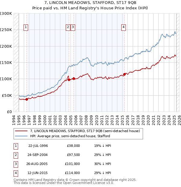 7, LINCOLN MEADOWS, STAFFORD, ST17 9QB: Price paid vs HM Land Registry's House Price Index