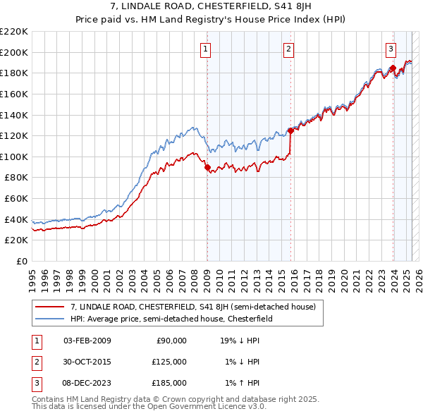 7, LINDALE ROAD, CHESTERFIELD, S41 8JH: Price paid vs HM Land Registry's House Price Index