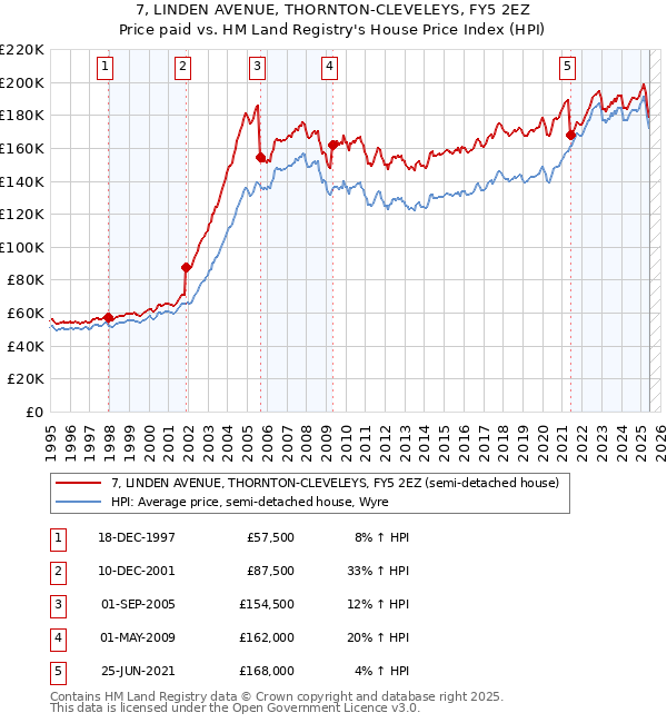 7, LINDEN AVENUE, THORNTON-CLEVELEYS, FY5 2EZ: Price paid vs HM Land Registry's House Price Index