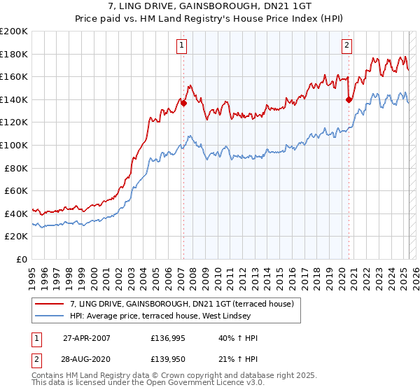 7, LING DRIVE, GAINSBOROUGH, DN21 1GT: Price paid vs HM Land Registry's House Price Index