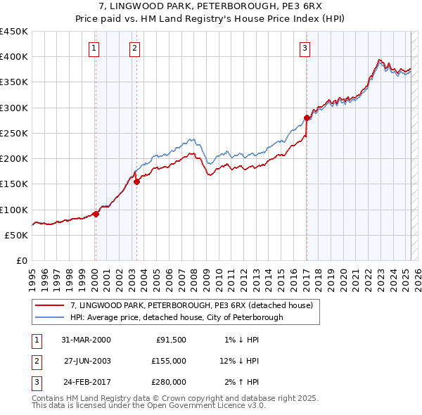 7, LINGWOOD PARK, PETERBOROUGH, PE3 6RX: Price paid vs HM Land Registry's House Price Index