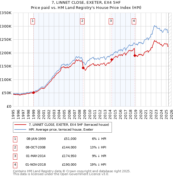 7, LINNET CLOSE, EXETER, EX4 5HF: Price paid vs HM Land Registry's House Price Index