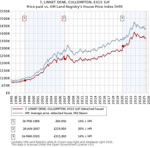 7, LINNET DENE, CULLOMPTON, EX15 1UF: Price paid vs HM Land Registry's House Price Index