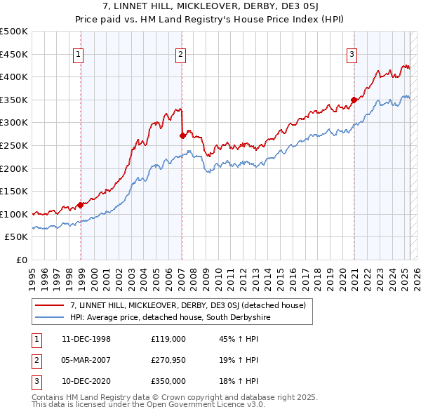 7, LINNET HILL, MICKLEOVER, DERBY, DE3 0SJ: Price paid vs HM Land Registry's House Price Index