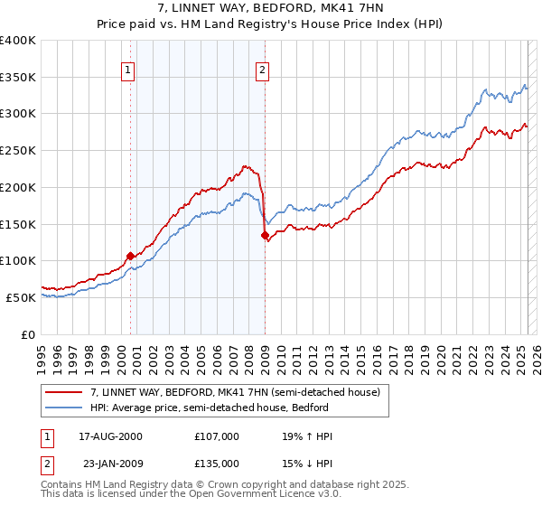 7, LINNET WAY, BEDFORD, MK41 7HN: Price paid vs HM Land Registry's House Price Index