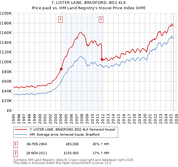 7, LISTER LANE, BRADFORD, BD2 4LX: Price paid vs HM Land Registry's House Price Index