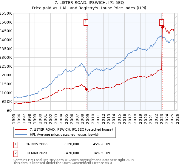 7, LISTER ROAD, IPSWICH, IP1 5EQ: Price paid vs HM Land Registry's House Price Index