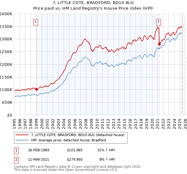 7, LITTLE COTE, BRADFORD, BD10 8LG: Price paid vs HM Land Registry's House Price Index