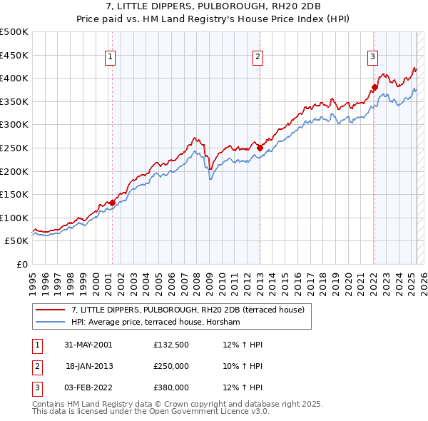 7, LITTLE DIPPERS, PULBOROUGH, RH20 2DB: Price paid vs HM Land Registry's House Price Index