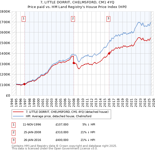 7, LITTLE DORRIT, CHELMSFORD, CM1 4YQ: Price paid vs HM Land Registry's House Price Index