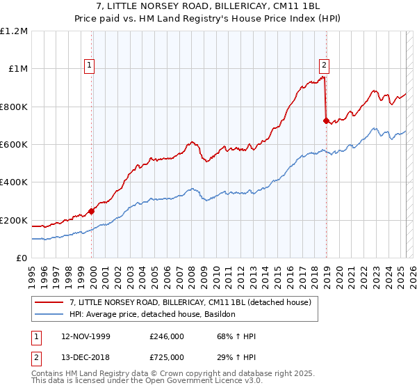 7, LITTLE NORSEY ROAD, BILLERICAY, CM11 1BL: Price paid vs HM Land Registry's House Price Index