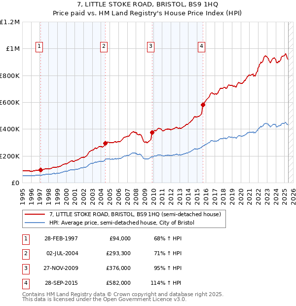 7, LITTLE STOKE ROAD, BRISTOL, BS9 1HQ: Price paid vs HM Land Registry's House Price Index