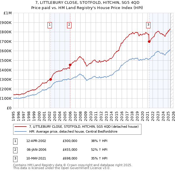 7, LITTLEBURY CLOSE, STOTFOLD, HITCHIN, SG5 4QD: Price paid vs HM Land Registry's House Price Index
